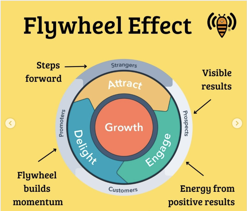 Craft: The Flywheel Effect